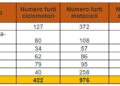 Classifica Furti Auto